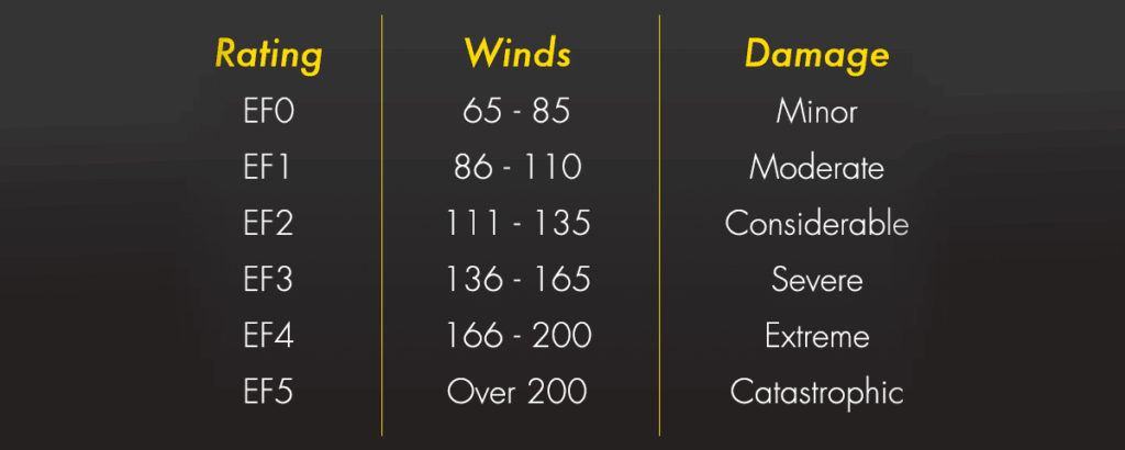 Tornado ratings chart
