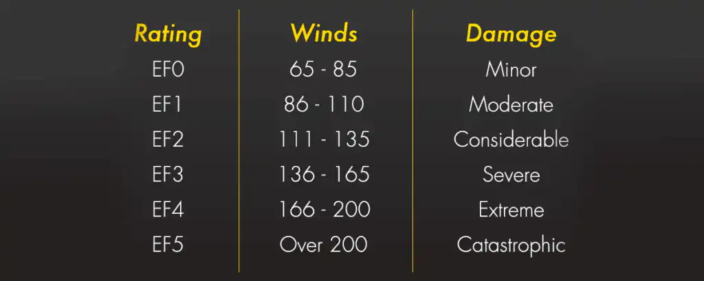 Tornado ratings chart